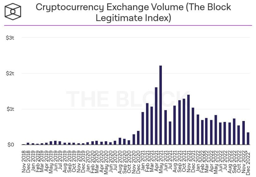 เว็บเทรด Crypto ผ่านพ้นปี 2022 ด้วยปริมาณที่โวลลุ่มต่ำที่สุดในรอบสองปี