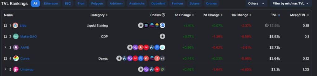 Lido Finance แซงหน้า MakerDAO ในฐานะโปรโตคอล DeFi ที่ใหญ่ที่สุดในตลาด