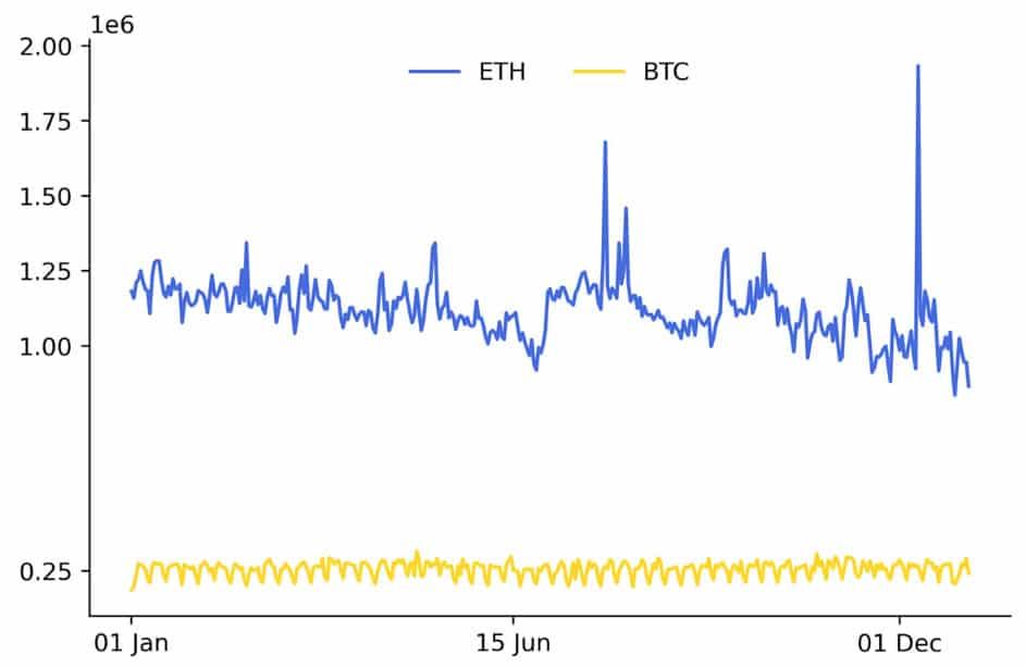 ธุรกรรม Ethereum สูงขึ้น 338% ในปี 2022 ขณะที่ Bitcoin ยังคงเป็นคำที่คนนิยมค้นหามากที่สุด
