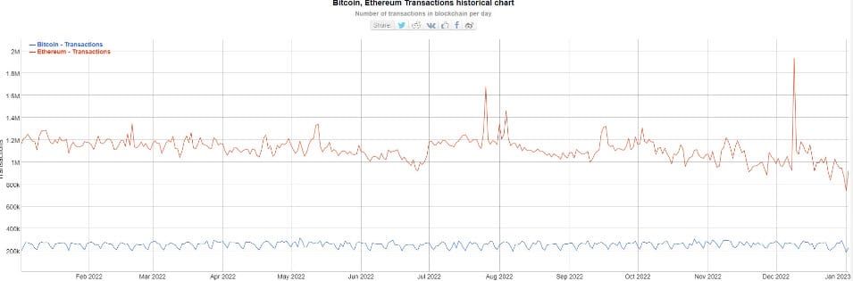 ธุรกรรม Ethereum สูงขึ้น 338% ในปี 2022 ขณะที่ Bitcoin ยังคงเป็นคำที่คนนิยมค้นหามากที่สุด