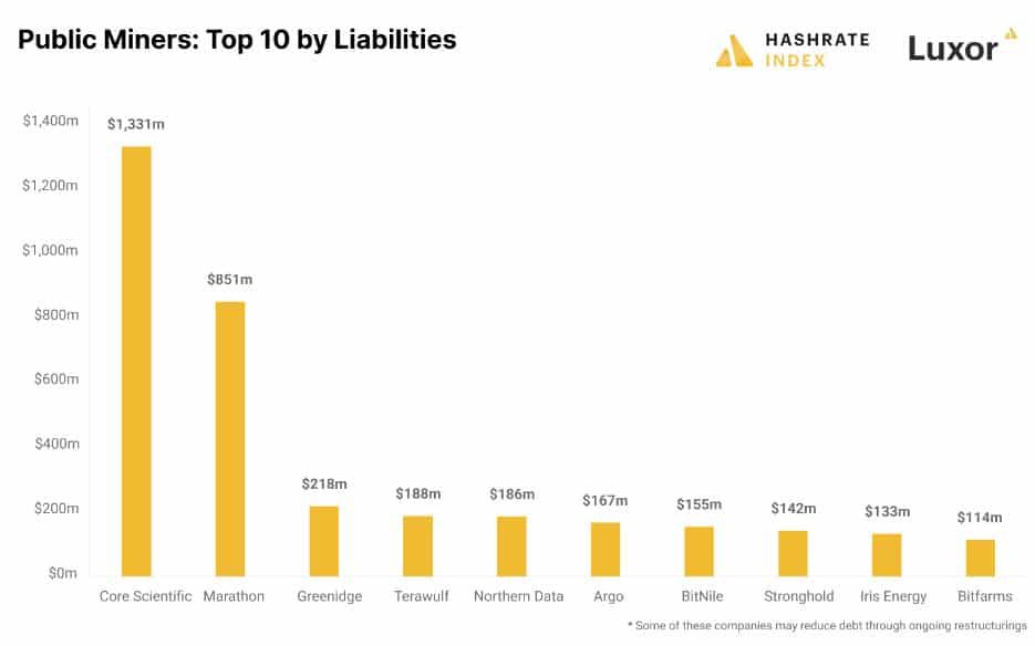 เหมืองขุด Bitcoin ที่จดทะเบียนในตลาดหลักทรัพย์ มีหนี้สินรวมกันมูลค่ากว่า 4 พันล้านดอลลาร์