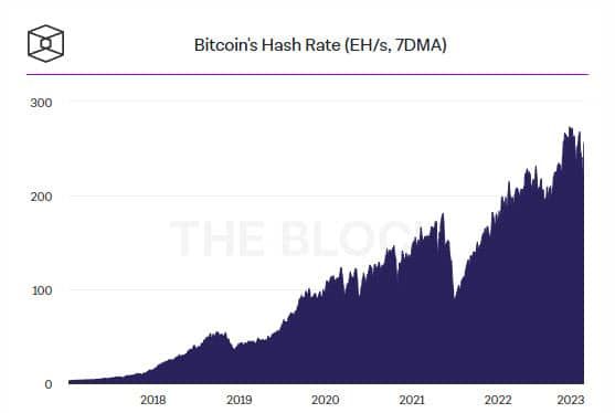 ความยากในการขุด Bitcoin ลดลง 3.6% ในขณะที่รายรับเพิ่มขึ้น 0.9% ในเดือนธันวาคม