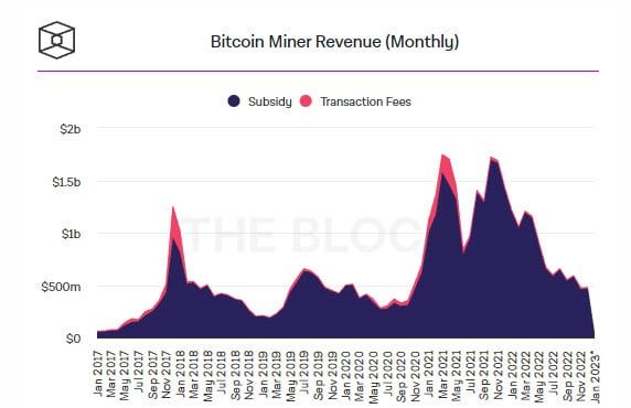 ความยากในการขุด Bitcoin ลดลง 3.6% ในขณะที่รายรับเพิ่มขึ้น 0.9% ในเดือนธันวาคม