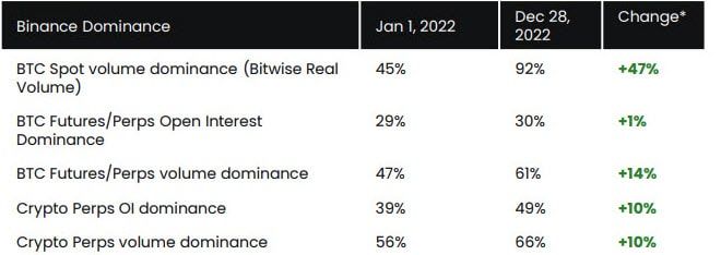 Binance ยึดครอง "ตลาดสปอต BTC" ไป 92% แล้ว หลังสิ้นสุดปี 2022