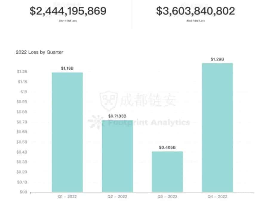 โครงการ DeFi ถูกละเมิดความปลอดภัยเพิ่มขึ้น 47.4% ในปี 2022 ความเสียหายรวม 3.64 พันล้านดอลลาร์