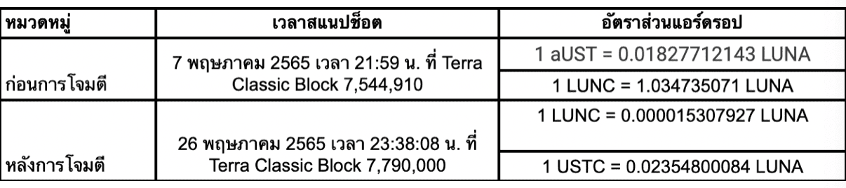 Bybit ประกาศแจกแอร์ดร็อปโทเค็น LUNA รอบที่ 2 เดือนมกราคมนี้