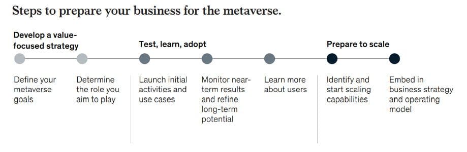 Metaverse อาจสร้างมูลค่า $5ล้านล้านดอลล่าร์ ภายในปี 2030 : รายงานจาก McKinsey