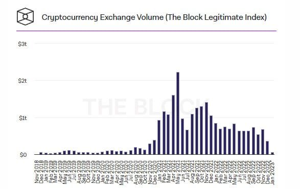 ปริมาณโวลลุ่มของ Bitcoin ฟิวเจอร์ส ลดลง 39% ในเดือนธันวาคม