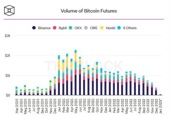 ปริมาณโวลลุ่มของ Bitcoin ฟิวเจอร์ส ลดลง 39% ในเดือนธันวาคม