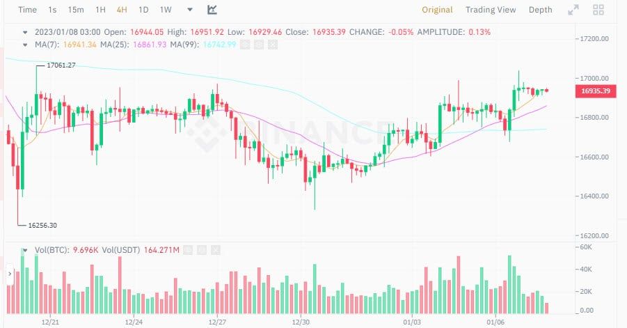 ราคา Bitcoin เข้าใกล้ระดับสูงสุดในรอบ 3 สัปดาห์ ขณะที่นักลงทุนกำลังจับตาตัวเลข CPI สหรัฐฯ
