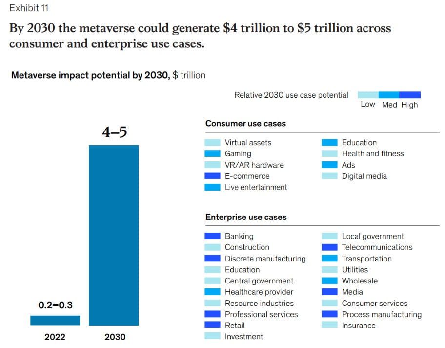Metaverse อาจสร้างมูลค่า $5ล้านล้านดอลล่าร์ ภายในปี 2030 : รายงานจาก McKinsey
