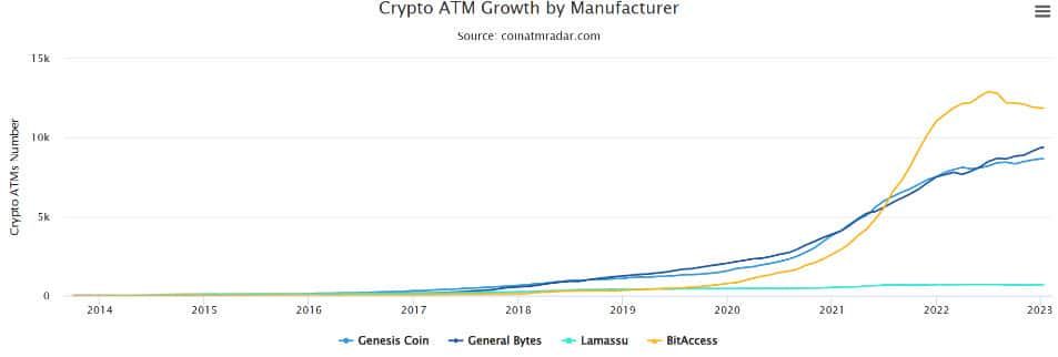 มีตู้ ATM Bitcoin ติดตั้งเพิ่มไม่ถึง 100 เครื่องทั่วโลกในช่วงครึ่งหลังของปี 2022