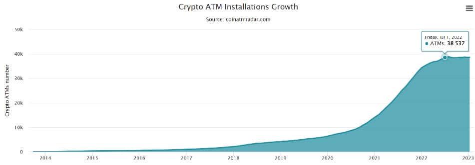 มีตู้ ATM Bitcoin ติดตั้งเพิ่มไม่ถึง 100 เครื่องทั่วโลกในช่วงครึ่งหลังของปี 2022
