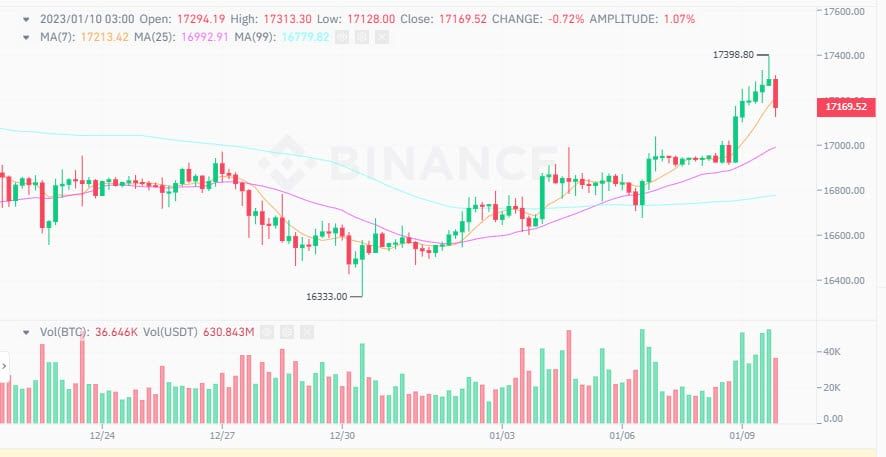 หุ้นเหมืองขุด Bitcoin ราคาพุ่ง หลังราคา BTC สูงกว่า