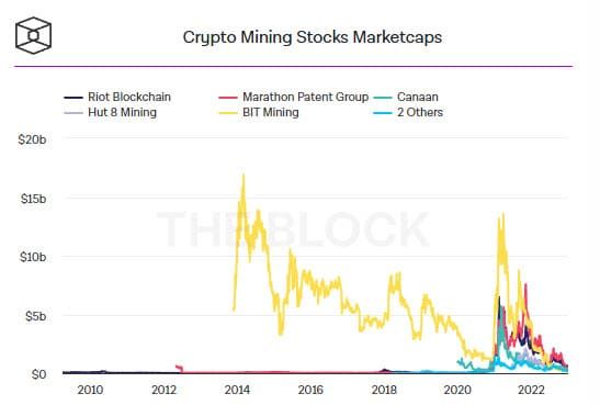 หุ้นเหมืองขุด Bitcoin ราคาพุ่ง หลังราคา BTC สูงกว่า