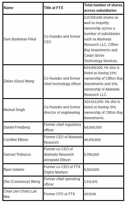 มหาเศรษฐี Peter Thiel , Tom Brady, Gisele อยู่ในรายชื่อผู้ถือหุ้น FTX ที่เปิดเผยในศาล