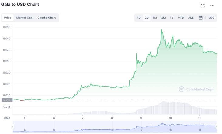 ชุมชน Crypto งงมาก!! หลัง Gala Games ลบทวีตการเป็นหุ้นส่วนกับ The Rock โดยไม่มีคำอธิบาย