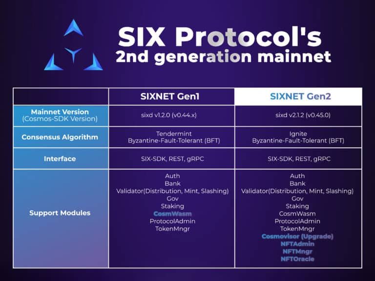 SIX Network เผย Roadmap 2023 มุ่งนำธุรกิจชั้นนำของอุตสาหกรรมเข้าสู่พื้นที่ Web3