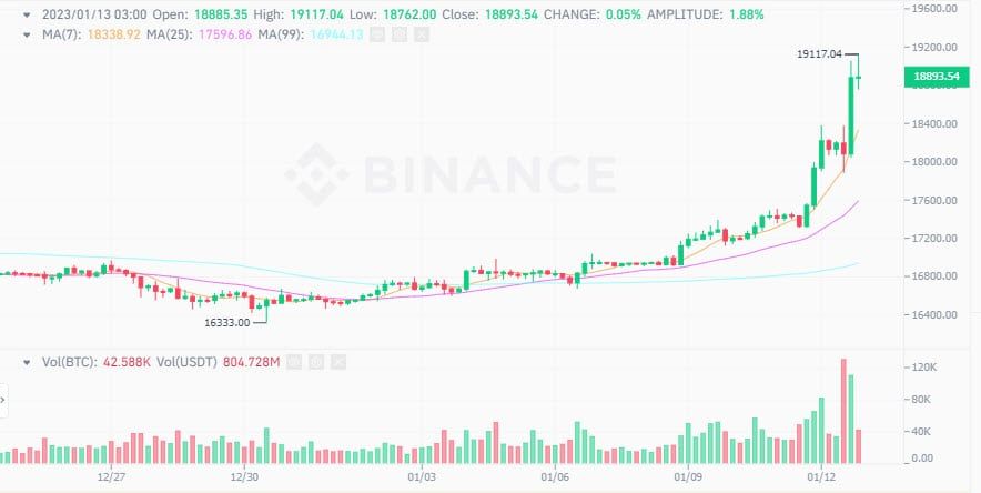 Bitcoin ทะลุ 