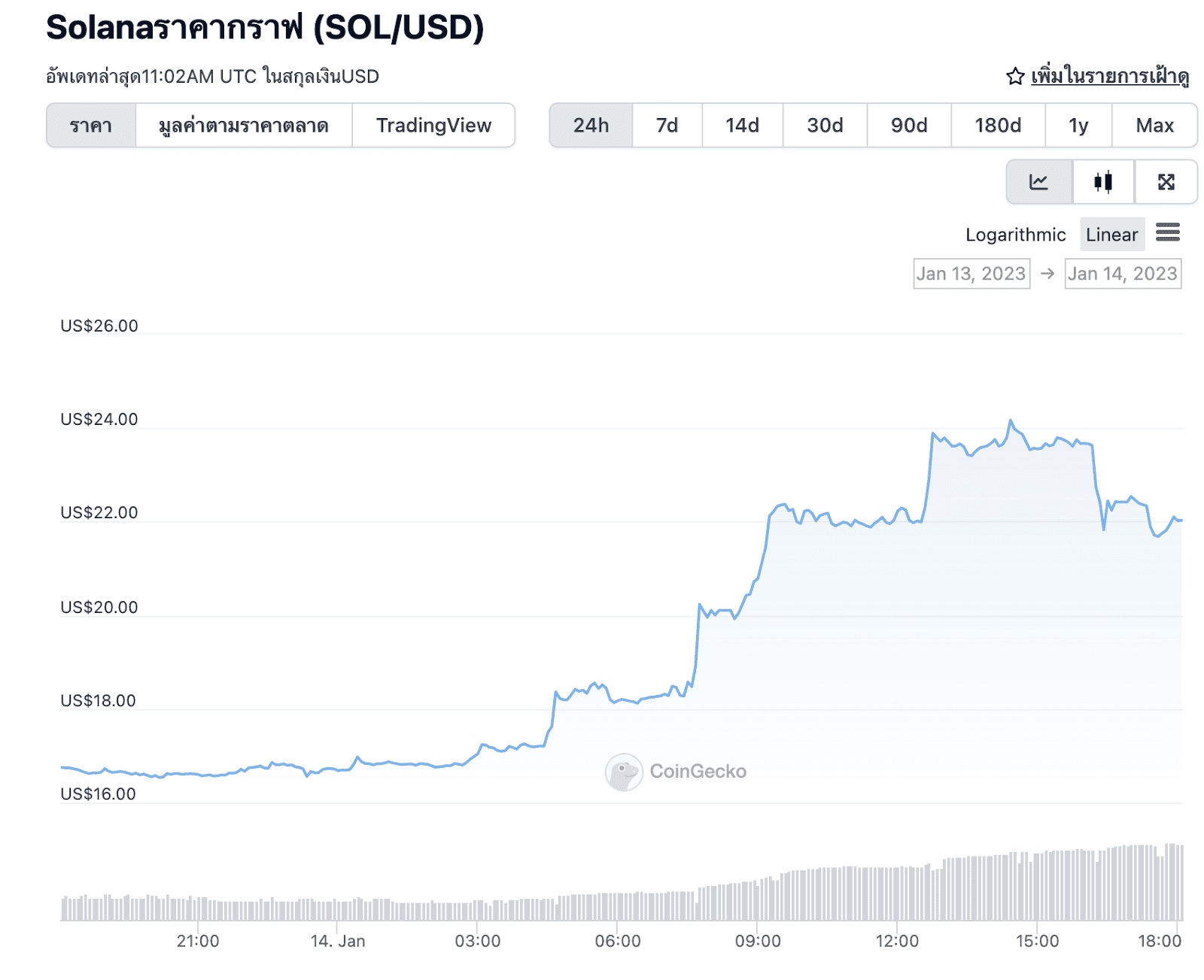 ราคา Bitcoin ฟื้นกลับมาแล้วครั้งแรกหลังเกิดวิกฤต FTX ทำราคาเหรียญ SOL พุ่งตาม!