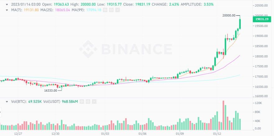 Bitcoin แตะ 20,000 ดอลลาร์ เป็นครั้งแรกนับตั้งแต่ต้นเดือนพฤศจิกายน