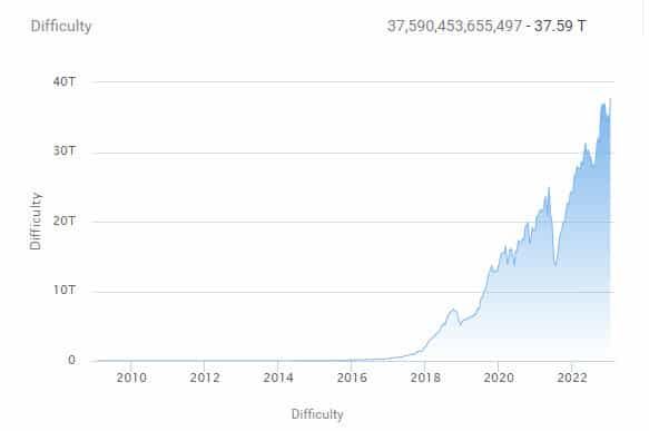 ความยากในการขุด Bitcoin เพิ่มขึ้นกว่า 10% ในวันนี้
