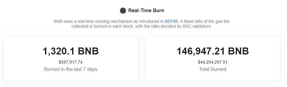 นับแต่เปิดตัว BEP95 มี BNB โดนเผาไปแล้วกว่า 145,000 BNB