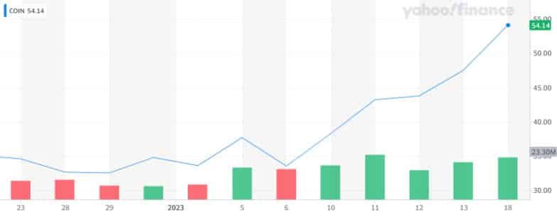 ราคาหุ้น Crypto พุ่ง!! : Coinbase เพิ่มขึ้น 69%, MicroStrategy เพิ่มขึ้น 74% นับตั้งแต่แตะระดับต่ำสุด