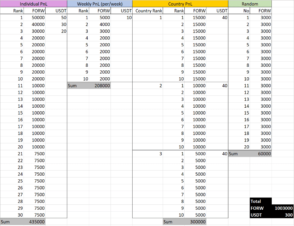 Forward จัด Trading Challenge Season 2 กลับมาอีกครั้งพร้อมกับรางวัลที่จัดหนักขึ้นกว่าเดิม!