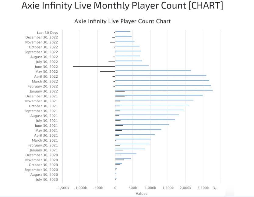 จำนวนผู้เล่นรายเดือนของ Axie Infinity ลดลงต่ำที่สุดในรอบนับตั้งแต่เดือนพฤศจิกายน 2020