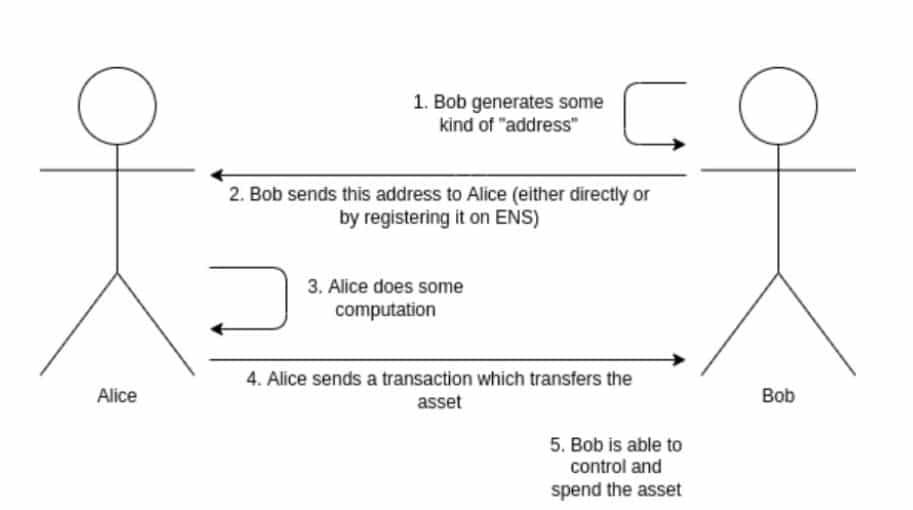 Vitalik Buterin เผยถึง 'ความท้าทายที่ใหญ่ที่สุดที่เหลืออยู่' ของ Ethereum นั่นคือ "ความเป็นส่วนตัว"