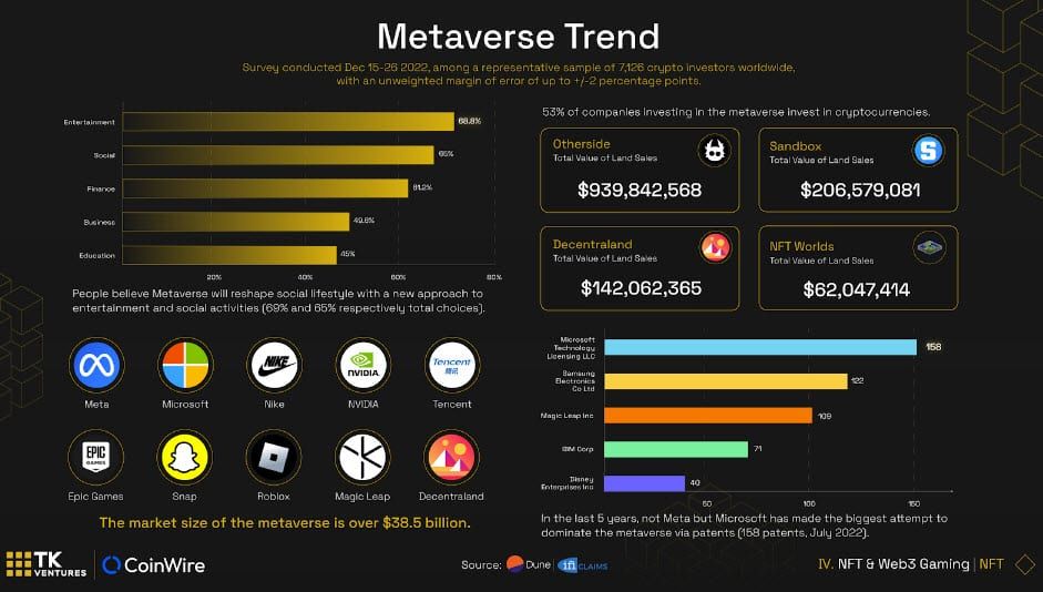 การสำรวจพบ! กว่า 69% เชื่อว่าความบันเทิงจาก Metaverse จะพลิกโฉมรูปแบบการใช้ชีวิตทางสังคม
