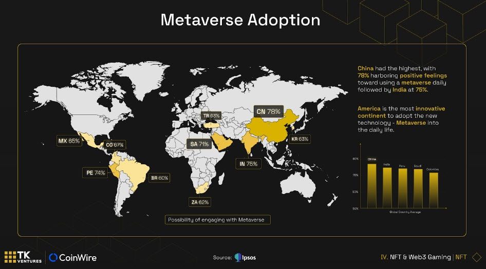 การสำรวจพบ! กว่า 69% เชื่อว่าความบันเทิงจาก Metaverse จะพลิกโฉมรูปแบบการใช้ชีวิตทางสังคม