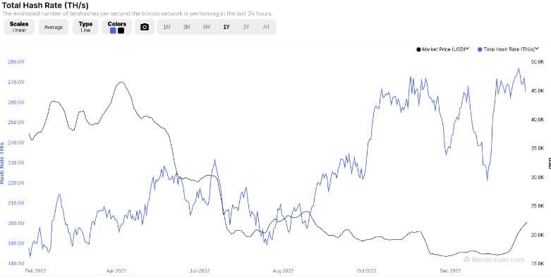 อัตรา Hash Rate ของ Bitcoin ทำสถิติสูงสุดใหม่เป็นประวัติการณ์ ในวันที่ 26 มกราคม