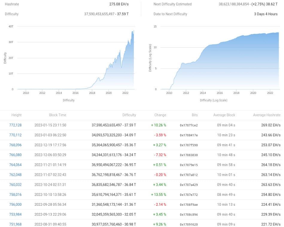 อัตรา Hash Rate ของ Bitcoin ทำสถิติสูงสุดใหม่เป็นประวัติการณ์ ในวันที่ 26 มกราคม