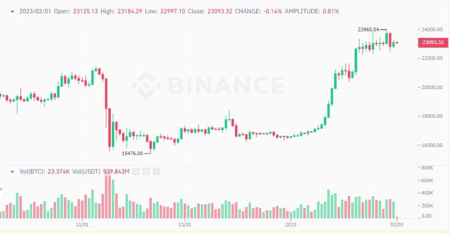 ดีสุดรอบ 2 ปี!!! Bitcoin ผ่านพ้นเดือนมกราคม ด้วยการเพิ่มขึ้น 42%