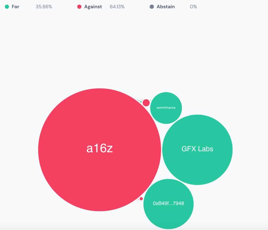 a16z โหวตคัดค้านข้อเสนอการปรับใช้ Uniswap V3 บน BNB Chain