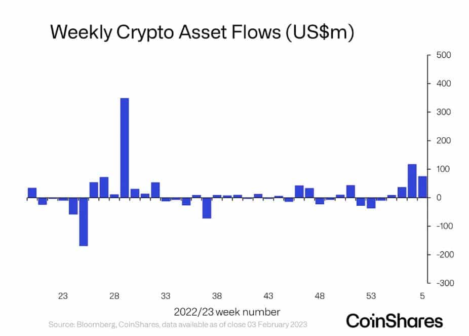 "Bitcoin" ยังคงเป็นจุดสนใจหลักของนักลงทุนในผลิตภัณฑ์การลงทุนสินทรัพย์ดิจิทัล