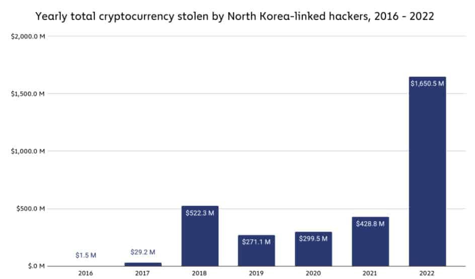 เกาหลีเหนือ ขโมย Crypto ทำสถิติสูงสุดในปี 2022 มากกว่าปีอื่น ๆ: รายงานจาก UN