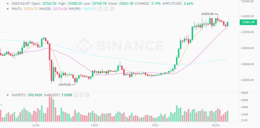 Bitcoin ฟื้นกลับมาที่ $23,300 หลัง Jerome Powell เผยว่า กระบวนการต่อสู้กับเงินเฟ้อ ยังต้องใช้เวลา