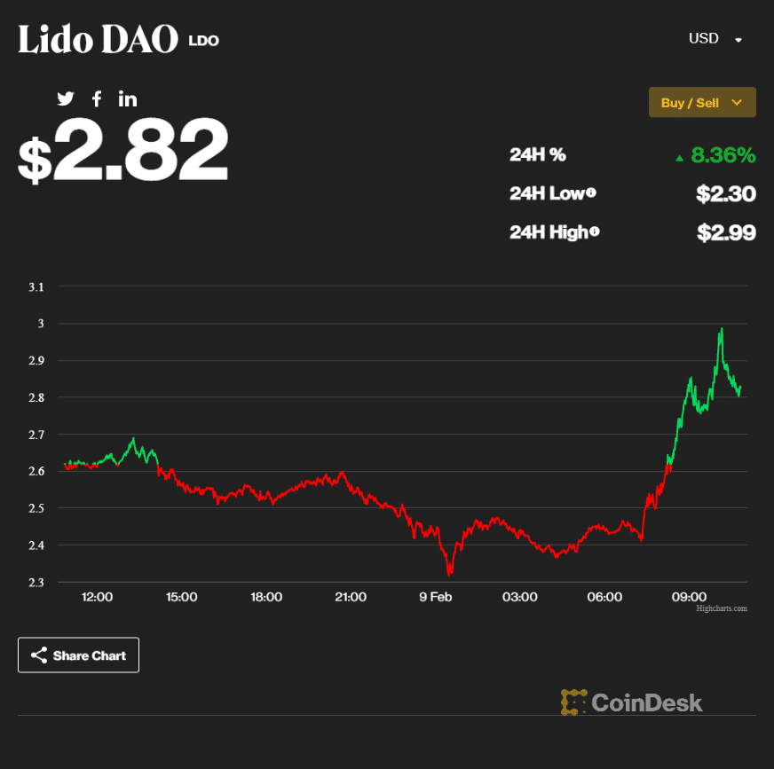 ราคา Lido พุ่ง หลังมีข่าวลือจาก CEO Coinbase ว่า SEC อาจห้ามนักลงทุนรายย่อย Stake Crypto