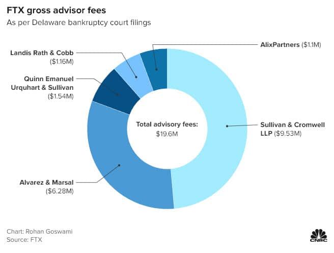 FTX จ่ายเงิน 20.3 ล้านดอลล่าร์ เป็นค่าที่ปรึกษาและทนายความ ในช่วงเดือนแรกที่ล้มละลาย