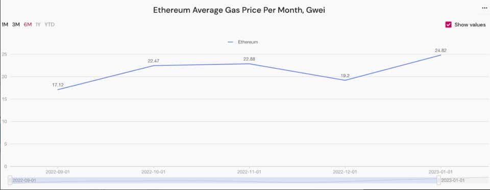 ค่าแก๊สบน Ethereum พุ่งขึ้น 29% ในเดือนมกราคม ผลจากกิจกรรมของผู้ใช้เพิ่มขึ้น