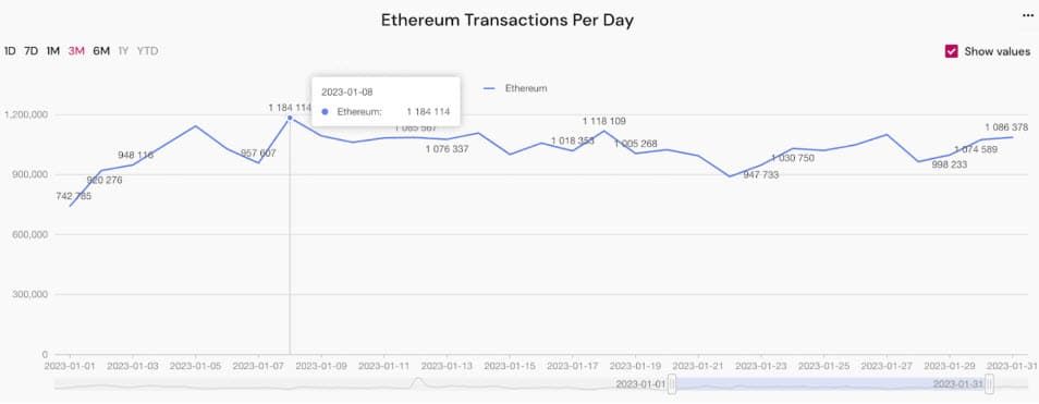 ค่าแก๊สบน Ethereum พุ่งขึ้น 29% ในเดือนมกราคม ผลจากกิจกรรมของผู้ใช้เพิ่มขึ้น