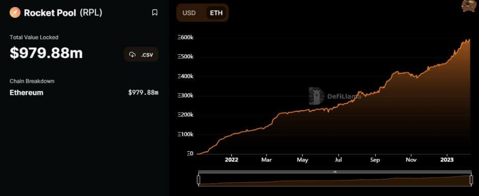 "Rocket Pool" บริการ Staking Ethereum มี TVL พุ่งสูงถึง 1 พันล้านดอลลาร์แล้ว