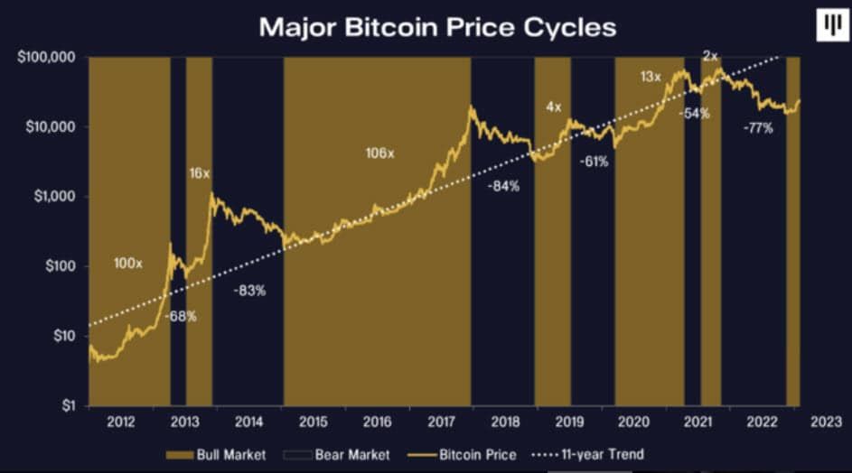 Bitcoin อยู่ใน 'วัฏจักรของตลาดกระทิงครั้งถัดไปแล้ว'  — Pantera Capital กล่าว