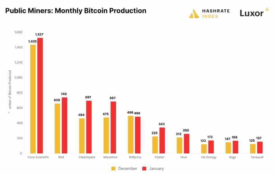 เหมืองขุด Bitcoin รายใหญ่ ขุดได้มากขึ้นพร้อมกับอัตรา Hash Rate เพิ่มขึ้นอย่างต่อเนื่อง ในเดือนมกราคม