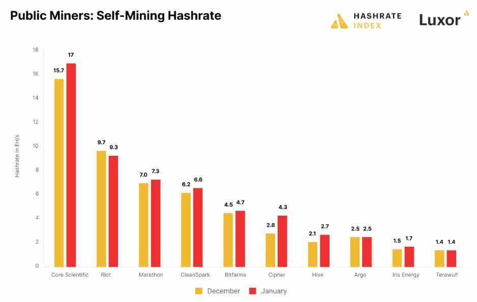 เหมืองขุด Bitcoin รายใหญ่ ขุดได้มากขึ้นพร้อมกับอัตรา Hash Rate เพิ่มขึ้นอย่างต่อเนื่อง ในเดือนมกราคม