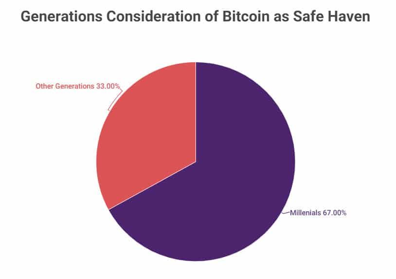 67% ของคน Gen Y มองว่า Bitcoin เป็น Safe Haven