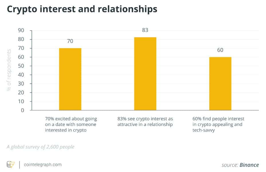 70% ของสาวก Crypto อยาก "ออกเดท" กับคนที่ชอบ Crypto เหมือน ๆ กัน